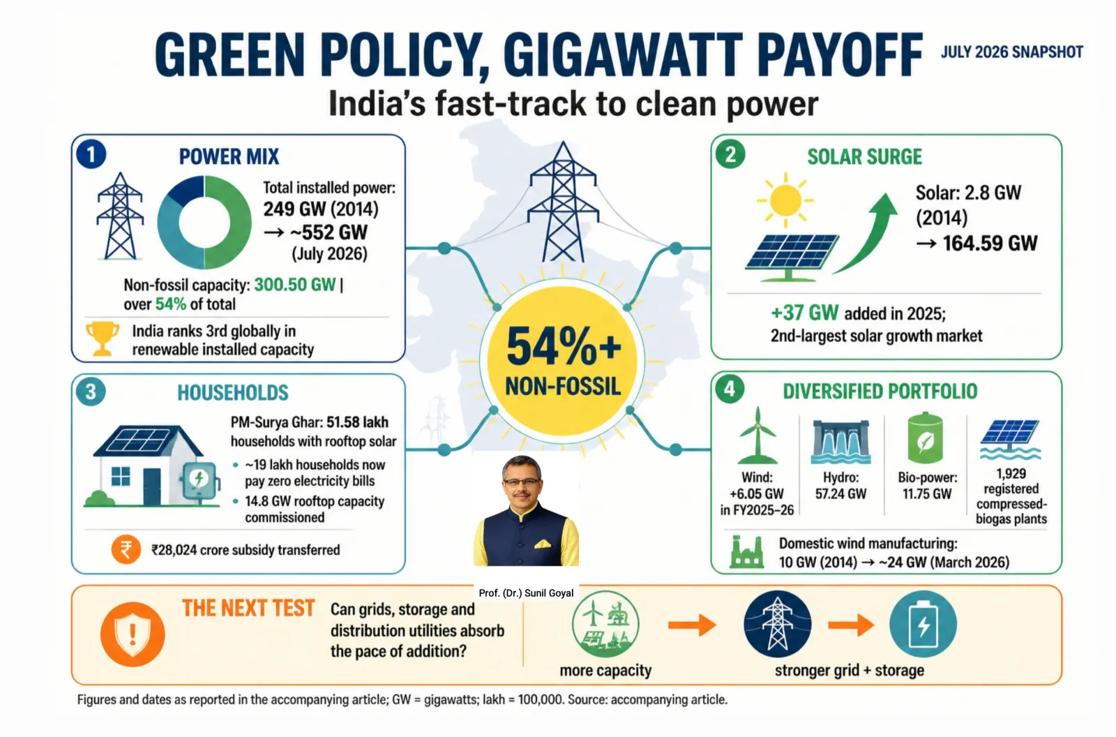 Green Policy, Gigawatt Payoff: India’s Fast-Track to Clean Power