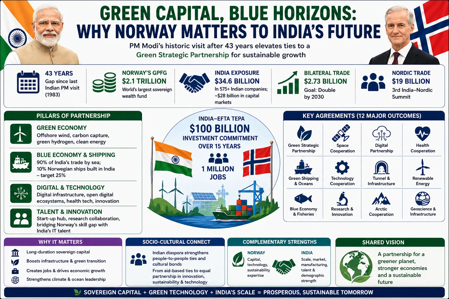 Green Capital, Blue Horizons: Why Norway Matters to India’s Future